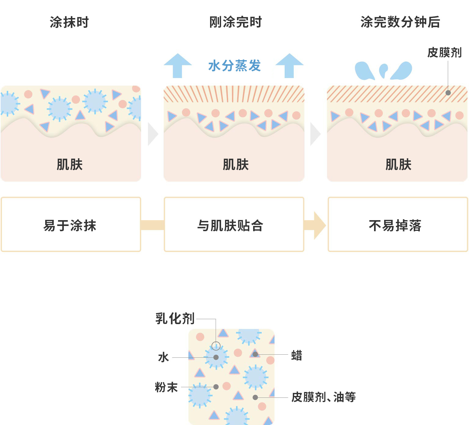 水润触感配方