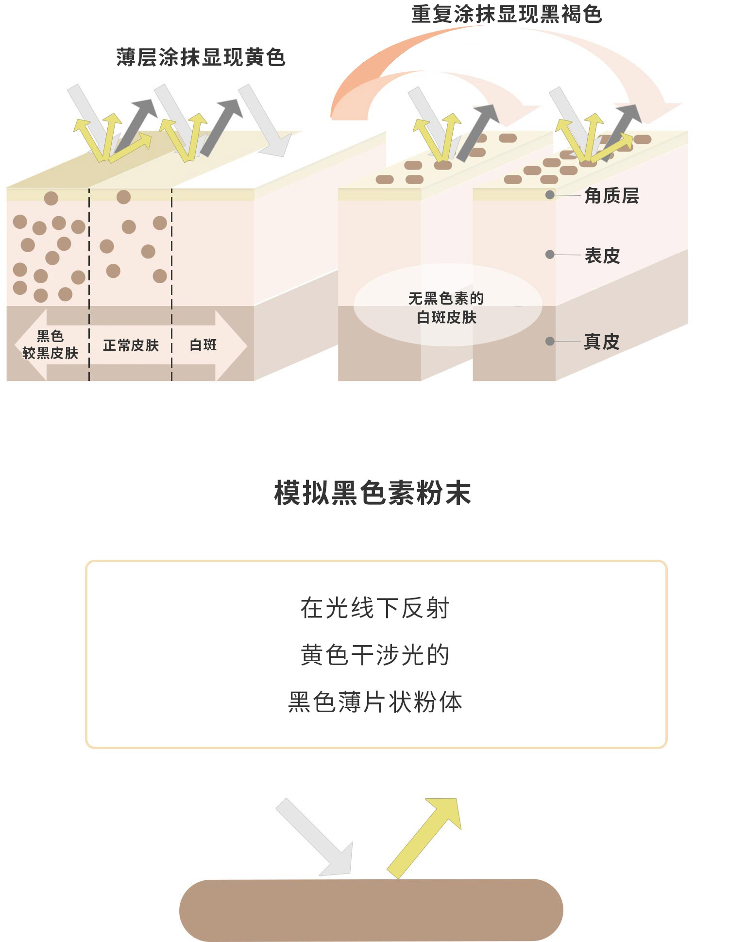 可模拟白斑部位缺少的黑色素。